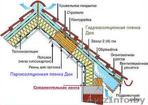 Гидроизоляция,  утеплители,  пленки,  смеси,  водосток,  кровля, молниезащит #892380