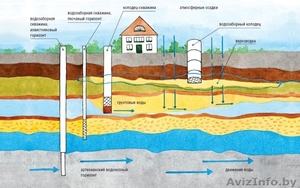 бурение скважин под воду быстро и качествено #1316479