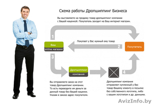 Автоматизация продаж в 1С под схему дропшиппинг (dropshipping) #1577810