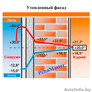 Утепление дома. Заполнение межстеновых пустот заливным пенопластом (пеноизолом) #1602792
