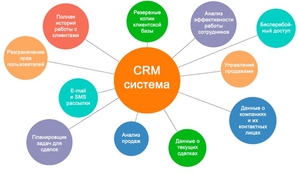CRM-система как инвестиция. Внедряем Битрикс24 #1651438
